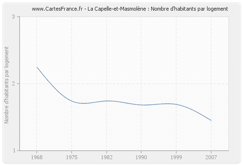 La Capelle-et-Masmolène : Nombre d'habitants par logement